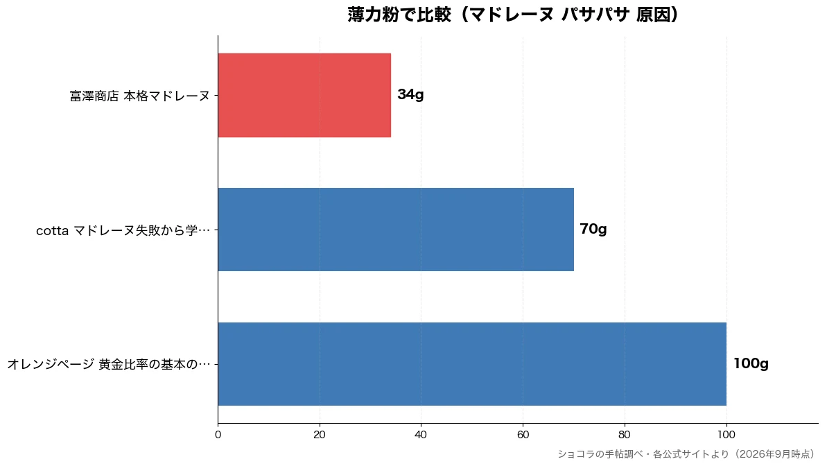 薄力粉の比較チャート(富澤商店 本格マドレーヌ 34g・cotta マドレーヌ失 70g・オレンジページ 黄金比率 100g)
