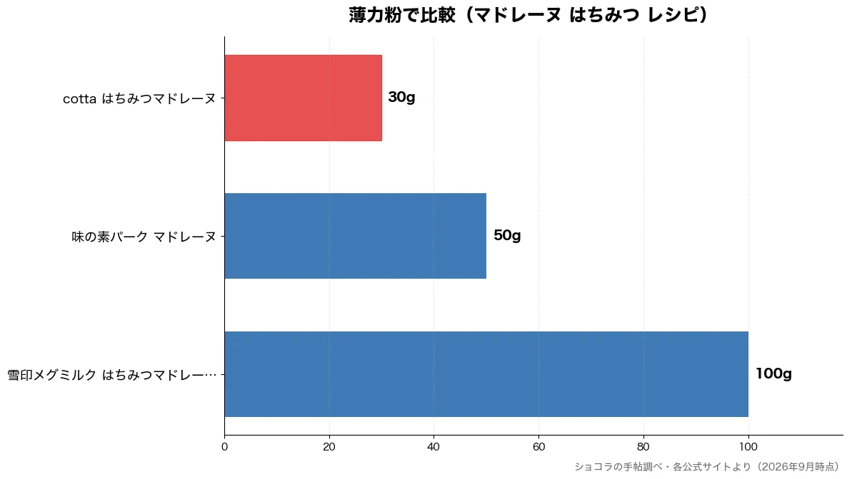 薄力粉の比較チャート（cotta はちみつマド 30g・味の素パーク マドレーヌ 50g・雪印メグミルク はちみつ 100g）